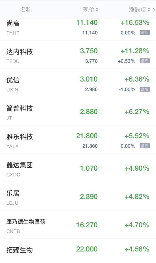 浩广配资 热门中概股周五收盘多数走低 拼多多跌超2%