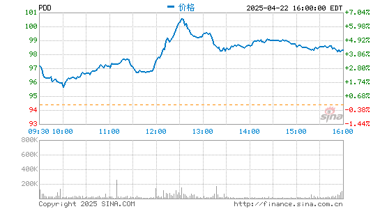 启盈优配 拼多多2020年年报：年活跃买家达7.884亿 农产品GMV超2700亿