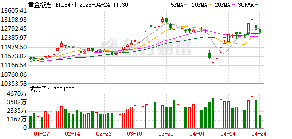 联华证券 5天拉涨近20%！黄金股ETF成“香饽饽” 融资客近期回流扫货 这些标的已被“盯上”