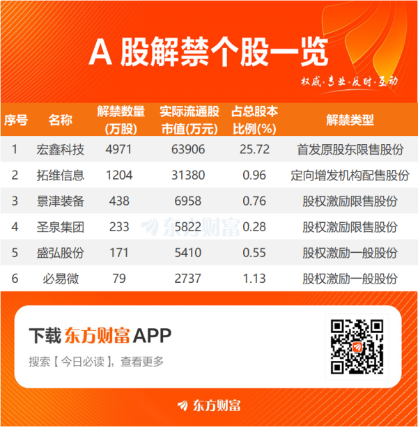 第一证券 【明日解禁】明日6股解禁 宏鑫科技、拓维信息解禁市值居前