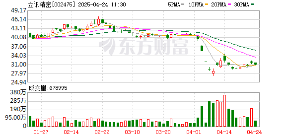 赢赢顺配资 立讯精密辟谣美国建厂！百余股火速回应稳信心：关税影响有限