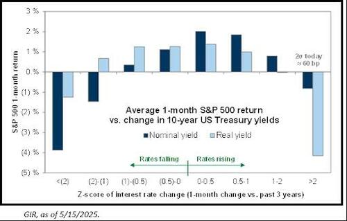泰兴隆配资 美债收益率再涨多少可能冲垮美股？历史答案是：不到20基点