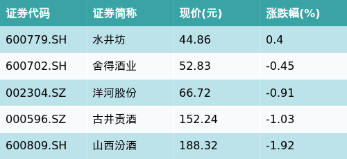 牛8配资 ETF最前线 | 天弘中证食品饮料ETF(159736)下跌0.14%，次高端白酒主题走弱，水井坊上涨0.4%