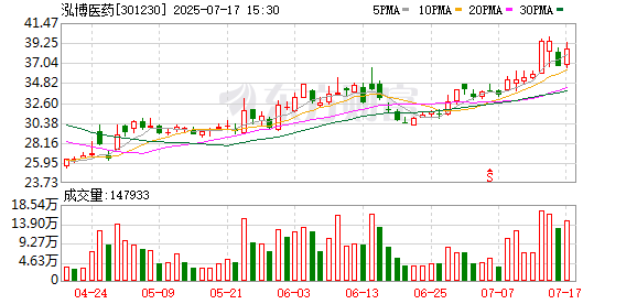 盈利网 泓博医药预计2025年上半年实现净利润2300万元至2700万元