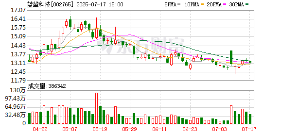 鼎牛网 两大主业表现亮眼 蓝黛科技预计上半年净利润同比增长37.54%至70.08%