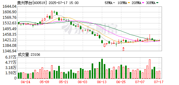 配股宝 白酒板块午盘下探 贵州茅台下跌0.98%