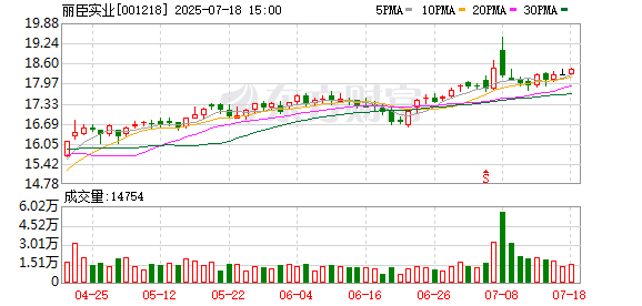华瑞优配 丽臣实业：7月18日召开董事会会议