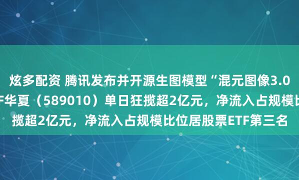 炫多配资 腾讯发布并开源生图模型“混元图像3.0”！科创人工智能ETF华夏（589010）单日狂揽超2亿元，净流入占规模比位居股票ETF第三名