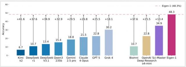 盈透科技 HLE“人类最后考试”首次突破60分！Eigen-1基于DeepSeek V3.1显著领先Grok4、GPT-5