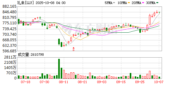 大财配资 现代化学胜利时刻！礼来首款GLP-1口服药报告积极三期试验结果 公司股价暴涨
