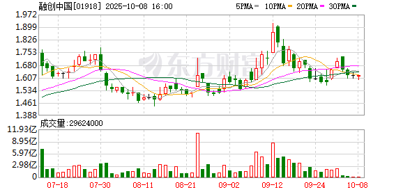 华丰金服 融创中国披露二次境外债重组方案：总规模约95.5亿美元债全额转股权 孙宏斌部分受限股票6年内不得处置